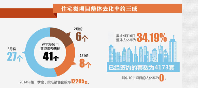 地産大數據--北京房子賣得好不好？看數據!