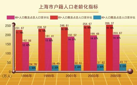 上海有户籍人口有多少_沪今年将新增7000张养老床位 社区养老服务成发展重点