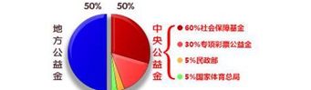 现行彩票公益金分配政策