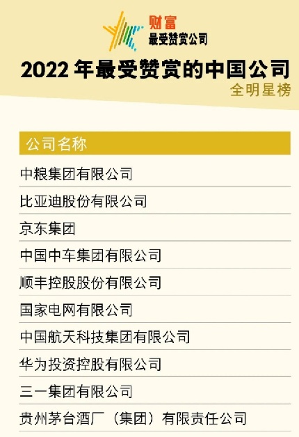 京东入选2022年《财富》最受赞赏的中国公司前三，企业责任与员工关怀受高度认可