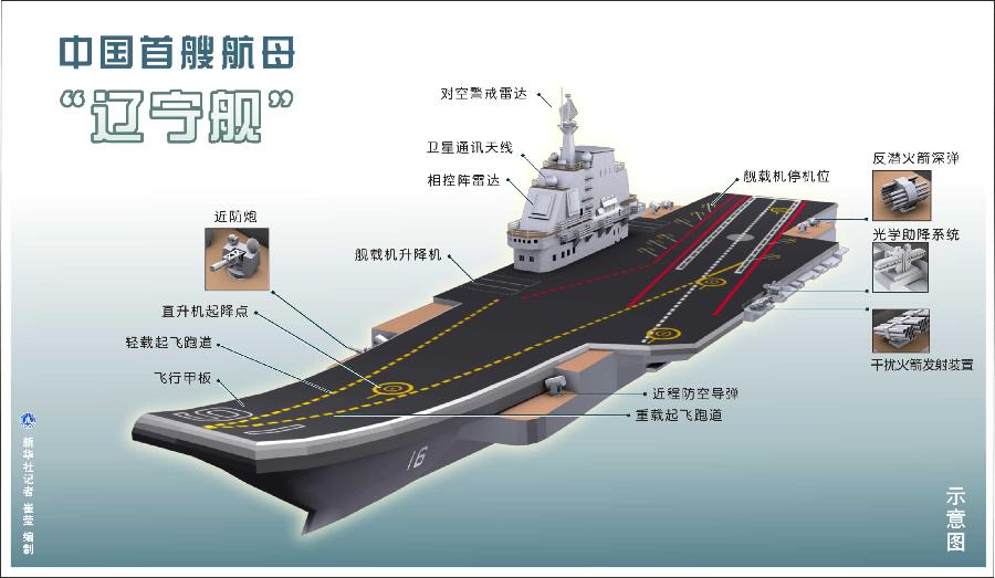 中国首艘航母"辽宁舰"各部位功能图解