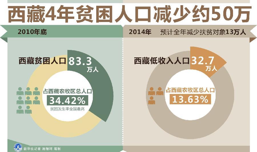 贫困人口减少_中国减贫经验值得更多国家借鉴