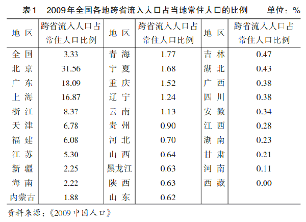 流动人口表_社会经济地位获得的制度与非制度路径 流动劳动力与非流动劳动力