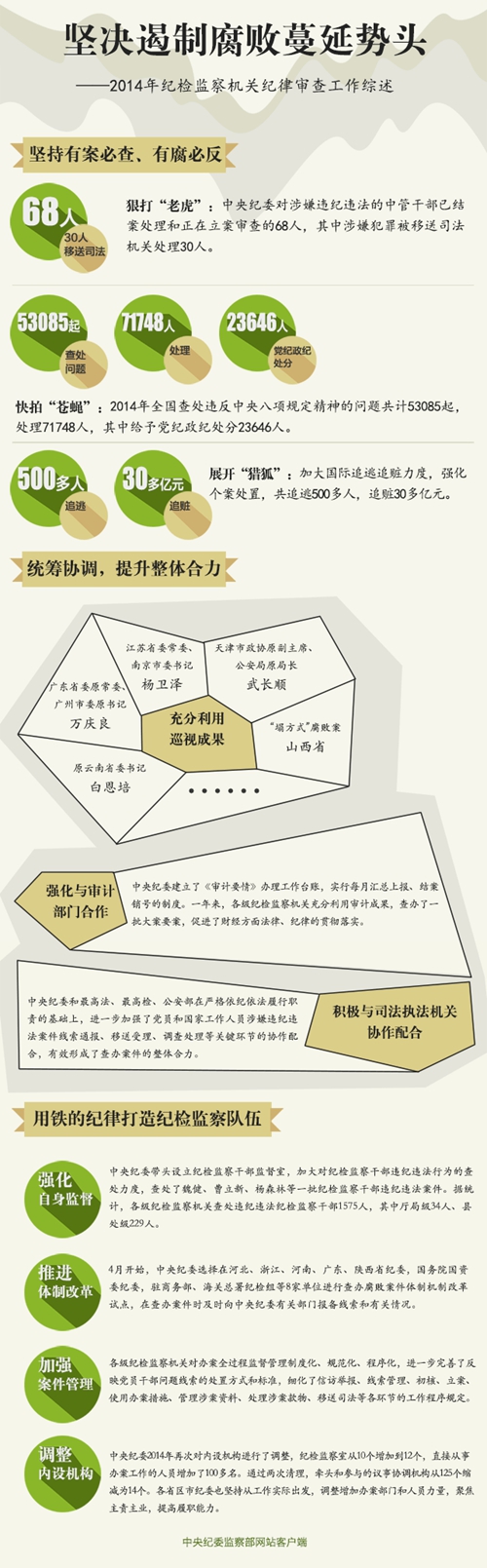 坚决遏制腐败蔓延势头2014年纪检监察机关纪律审查工作综述