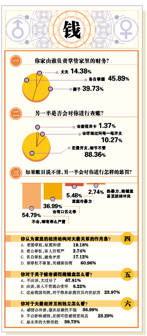 男子未交工资被老婆罚跪七成网友说 不该 时政频道 新华网