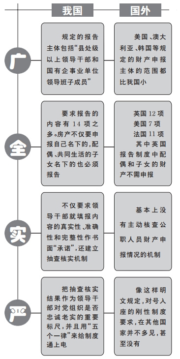 中国特色领导干部个人事项报告制度特在哪?