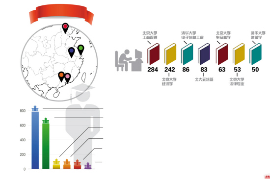 高考状元调查报告：学术成就高不善经商从政