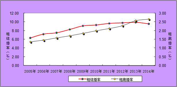 婚姻占人口_中国肥胖人口占比(3)