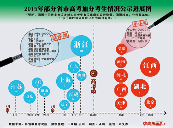 高考加分考生公示：各地公示详细程度差异大