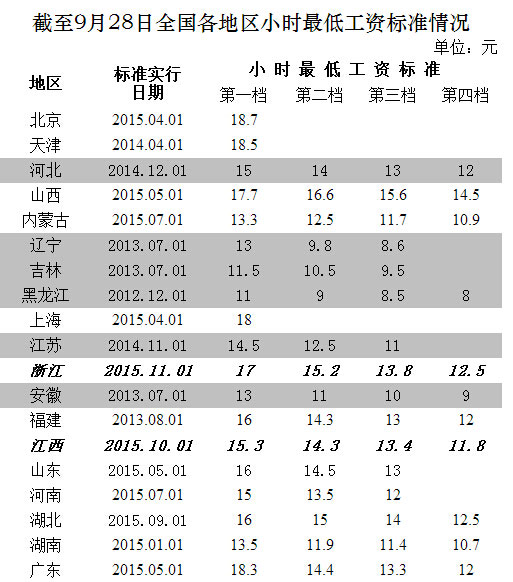 人社部发布全国小时最低工资标准:北京以18.7元居首