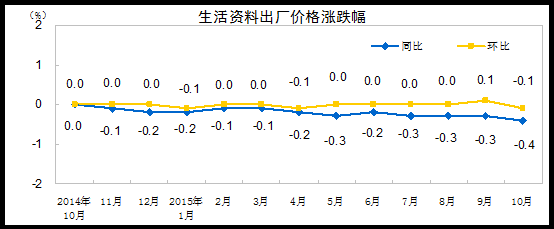 pg电子网站2015年10月份工业生产者出厂价格同比下降59%(图4)