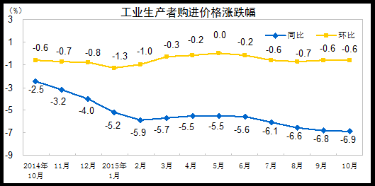 pg电子网站2015年10月份工业生产者出厂价格同比下降59%(图2)