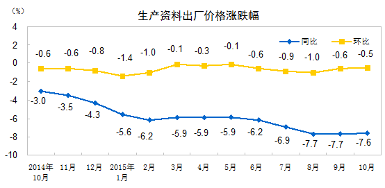 pg电子网站2015年10月份工业生产者出厂价格同比下降59%(图3)