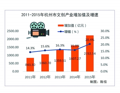 杭州文创gdp(2)