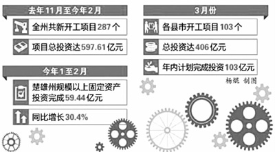 楚雄2020年一季度GDP_楚雄市今年一季度经济运行情况分析(2)