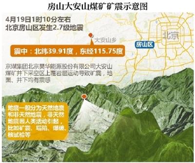 北京房山煤矿采空区发生2 7级矿震无人员伤亡 新华网