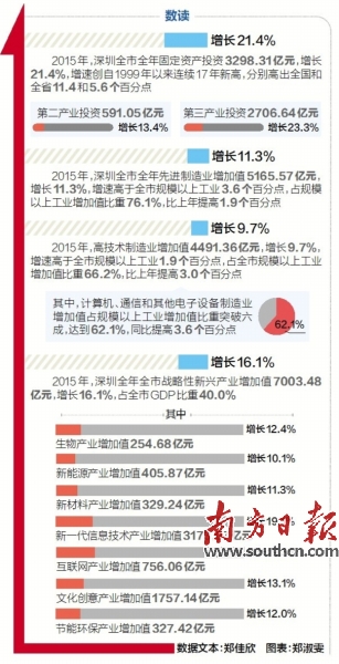 深圳2021gdp增量_历史首次 广州深圳GDP增量超过北京上海