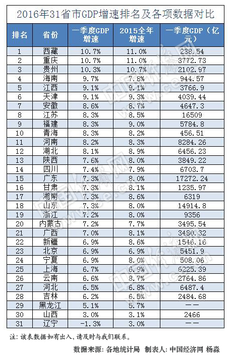 辽宁省各县gdp排名2020年_2021年上半年辽宁各市GDP大连排名第一沈阳排名第二