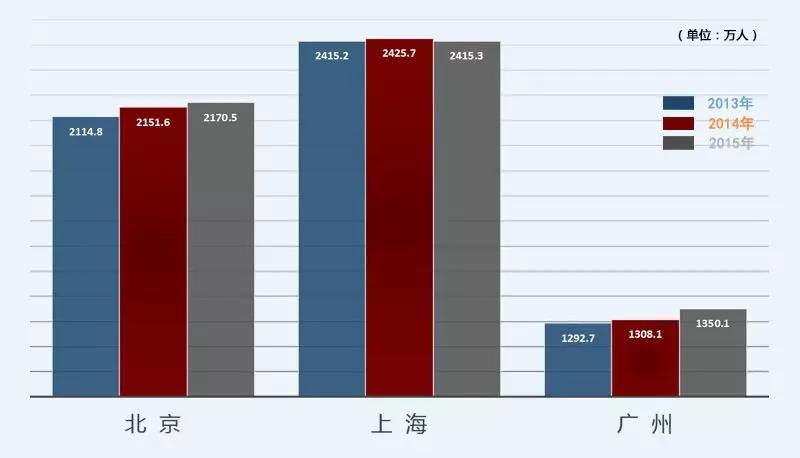 北上广低端人口