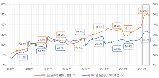 邮政gdp_中国邮政图片