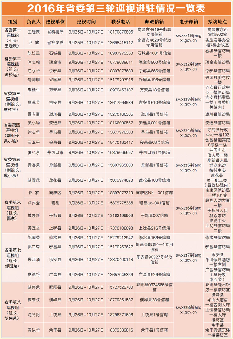 江西:对25个贫困县开展脱贫攻坚责任落实专项巡视