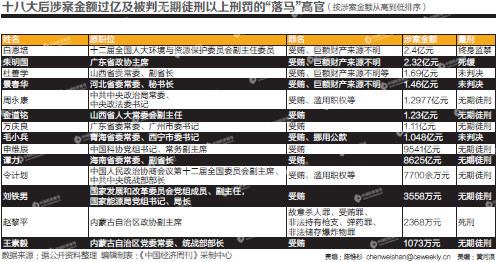 刑九新规后3名贪官被终身监禁涉案2亿是标准