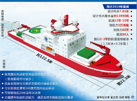 中国首艘极地科考破冰船开建-新华网