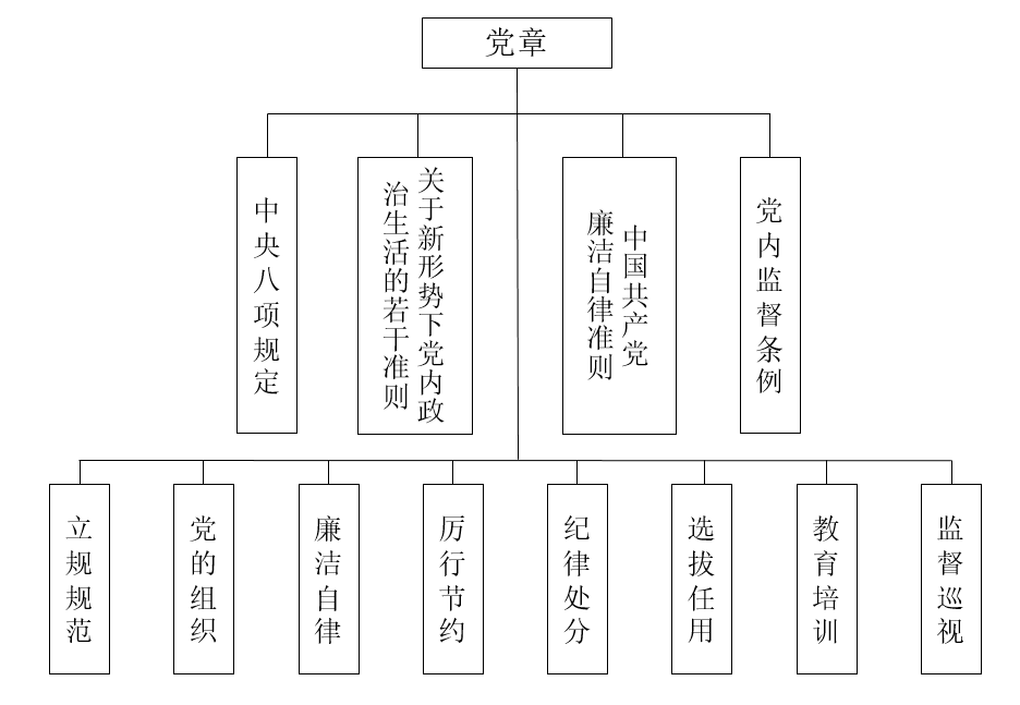 党内法规体系的"四梁八柱"