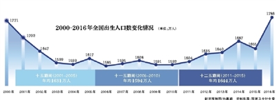 2016中国人口_2016年年末中国大陆总人口138271万人增加809万人