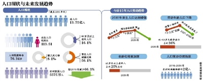 2030年中国人口_2030年中国人口将达14.5亿左右60岁以上占25%