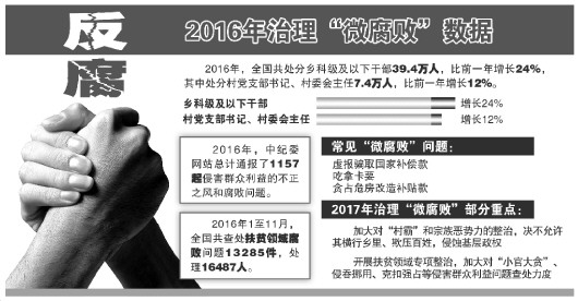 全国处分乡科级以下干部39.4万人 治理"微腐败"还有哪些大招