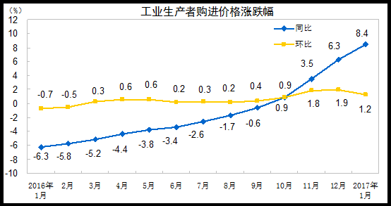 pg电子网站2017年1月份工业生产者出厂价格同比上涨69%(图2)