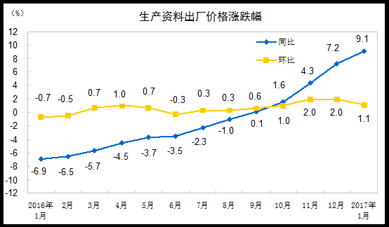 pg电子网站2017年1月份工业生产者出厂价格同比上涨69%(图3)