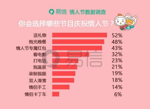 情人节礼物进阶：送礼、吃饭、发红包成情侣示爱新三样