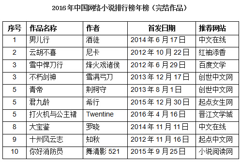h文小说排行榜_年度中国小说排行榜揭晓25部作品上榜