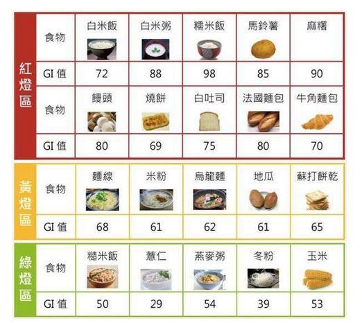 请把这张控糖食物表请收好,高血糖以后就照这个吃!
