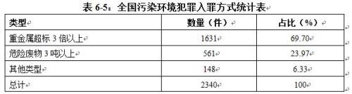 BOB半岛报告析中国环境司法现状 哪些地区污染环境罪多？(图5)