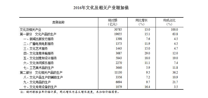 文化产业gdp占比_国家统计局最新数据:文化产业占GDP4.5%旅游产业4.56%(2)