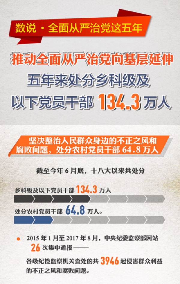 推动全面从严治党向基层延伸 五年来处分乡科级及以下党员干部134.