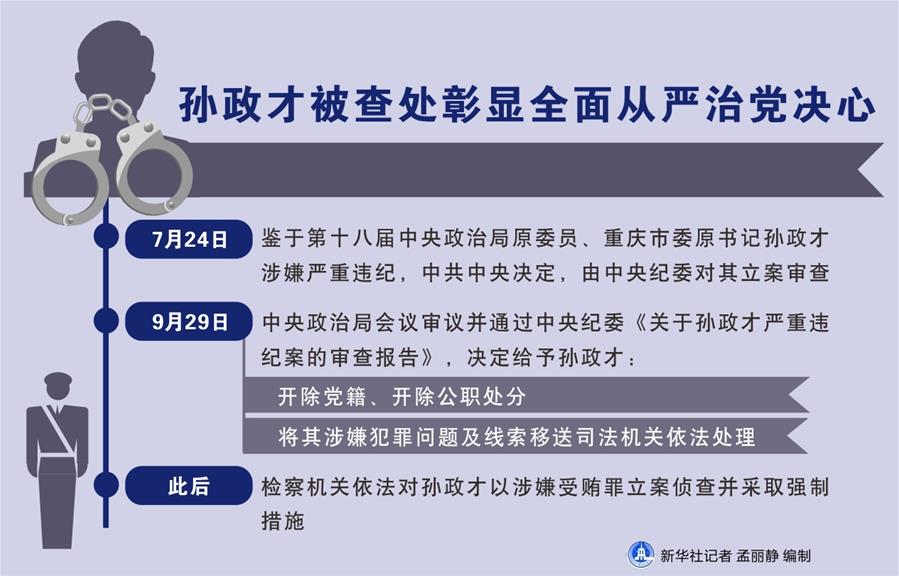 7月24日,鉴于第十八届中央政治局原委员,重庆市委原书记孙政才涉嫌