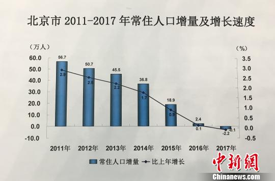 北京人口普查数据_北京上海过去10年人口均增40 以上(3)