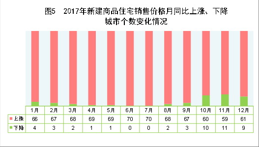 （图表）[两会·2017年统计公报]图5：2017年新建商品住宅销售价格月同比上涨、下降城市个数变化情况