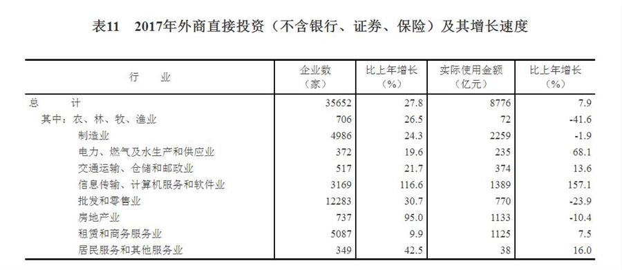 （图表）[两会·2017年统计公报]表11：2017年外商直接投资（不含银行、证券、保险）及其增长速度