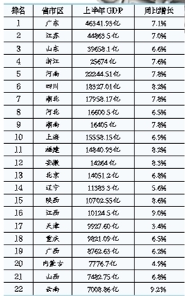 天津上半年的gdp_上半年“万亿GDP”省份达16个广东江苏突破4万亿