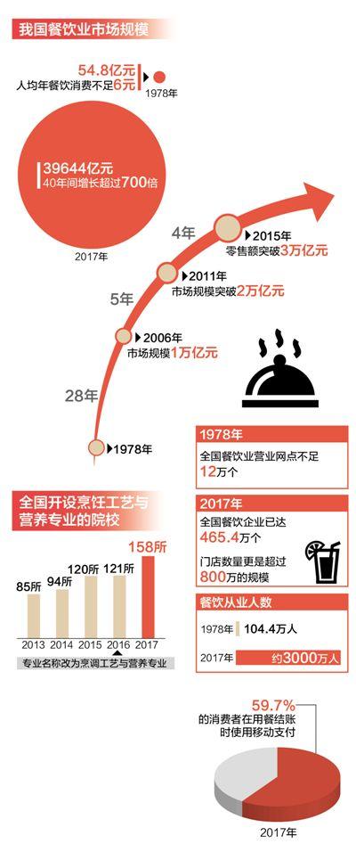 40年 舌尖上的改變：餐飲業(yè)市場規(guī)模從54.8億元增至39644億元