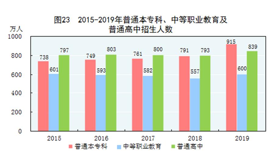 （图表）［2019年统计公报］图23 2015-2019年普通本专科、中等职业教育及普通高中招生人数