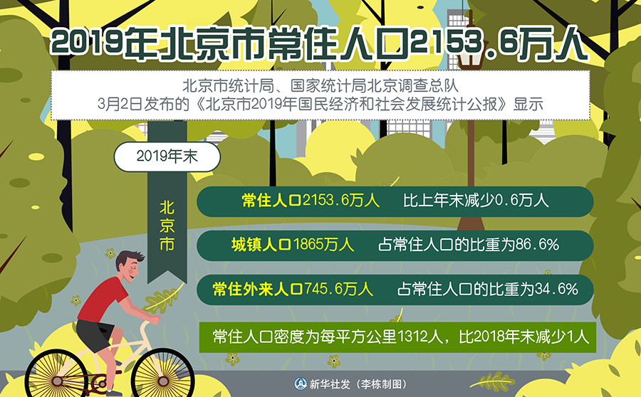 北京市人口统计_北京2022年末常住人口为2184.3万人,比上年减少4.3万人