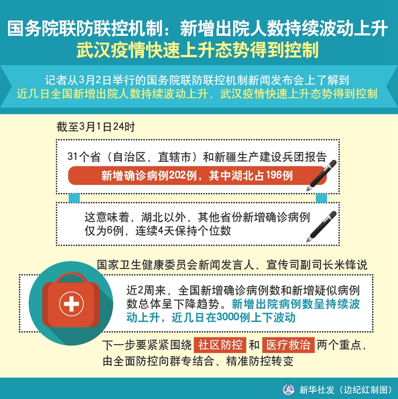 国务院联防联控机制：新增出院人数持续波动上升 武汉疫情快速上升态势得到控制