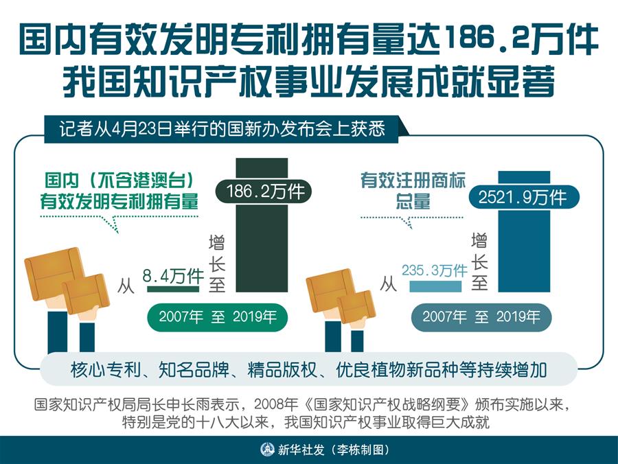 国内有效发明专利拥有量达186.2万件 我国