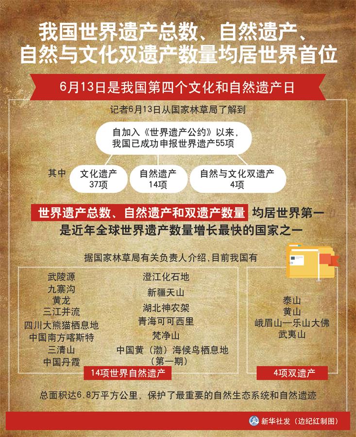 （图表）［经济］我国世界遗产总数、自然遗产、自然与文化双遗产数量均居世界首位